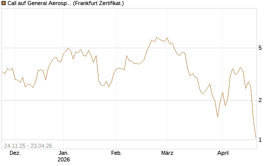 Call auf General Aerospace Co [DZ BANK AG] Chart