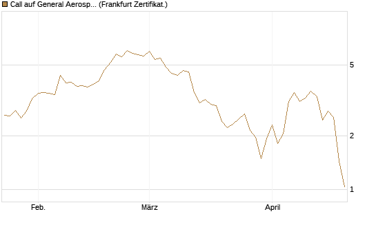 Call auf General Aerospace Co [DZ BANK AG] Chart