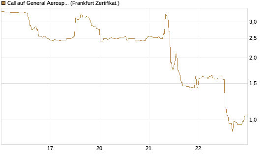 Call auf General Aerospace Co [DZ BANK AG] Chart