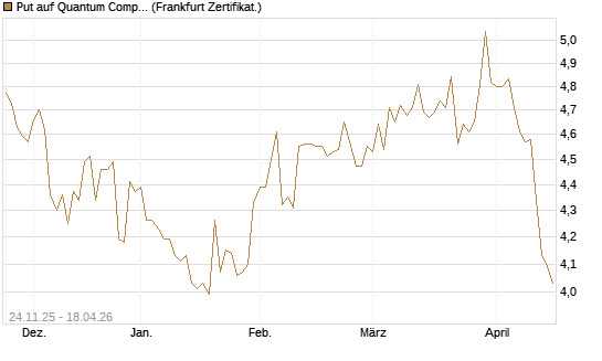 Put auf Quantum Computing Inc [Vontobel] Chart