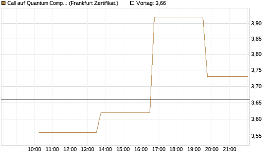 Call auf Quantum Computing Inc [Vontobel] Chart