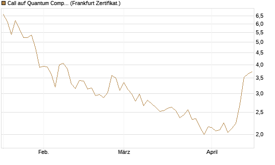 Call auf Quantum Computing Inc [Vontobel] Chart