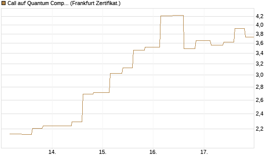 Call auf Quantum Computing Inc [Vontobel] Chart
