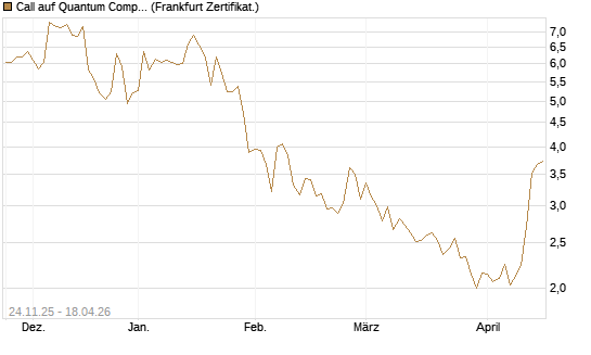 Call auf Quantum Computing Inc [Vontobel] Chart