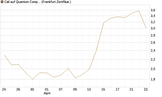Call auf Quantum Computing Inc [Vontobel] Chart