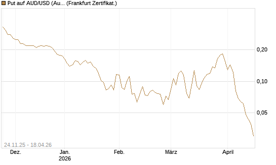 Put auf AUD/USD (Australischer Dollar / US-Dollar) [Vontobel] Chart