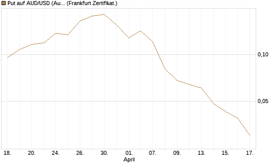 Put auf AUD/USD (Australischer Dollar / US-Dollar) [Vontobel] Chart