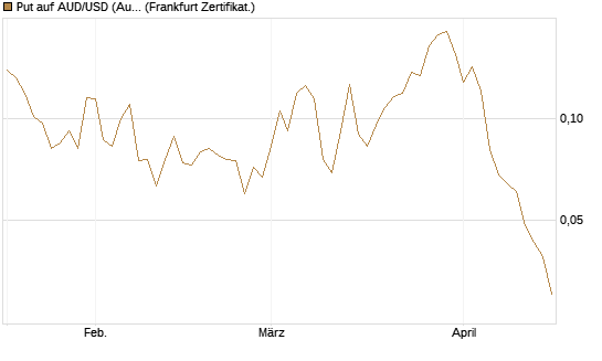 Put auf AUD/USD (Australischer Dollar / US-Dollar) [Vontobel] Chart