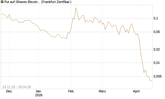 Put auf iShares Bitcoin Trust [Vontobel] Chart