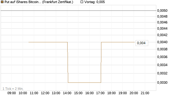 Put auf iShares Bitcoin Trust [Vontobel] Chart
