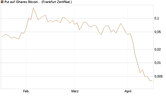 Put auf iShares Bitcoin Trust [Vontobel] Chart