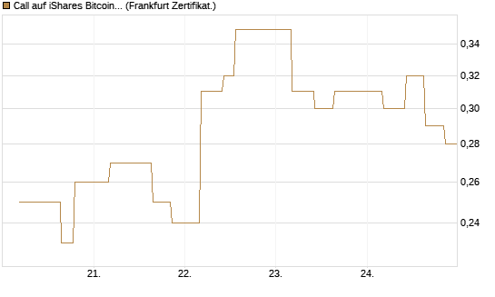 Call auf iShares Bitcoin Trust [Vontobel] Chart