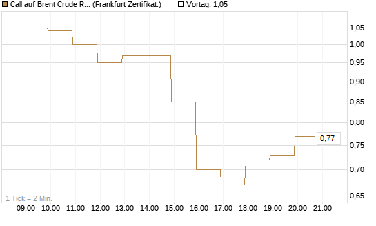 Call auf Brent Crude Rohöl ICE 09/26 [BNP Paribas Emissions- und Handelsges.] Chart