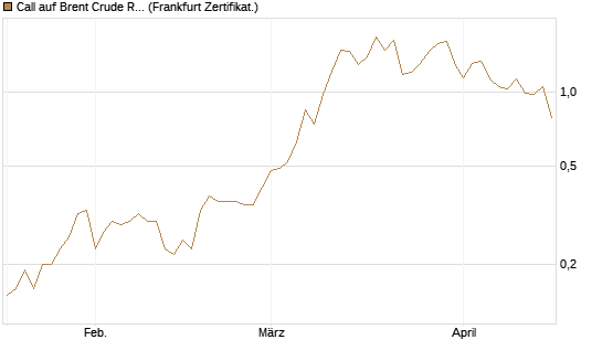 Call auf Brent Crude Rohöl ICE 09/26 [BNP Paribas Emissions- und Handelsges.] Chart