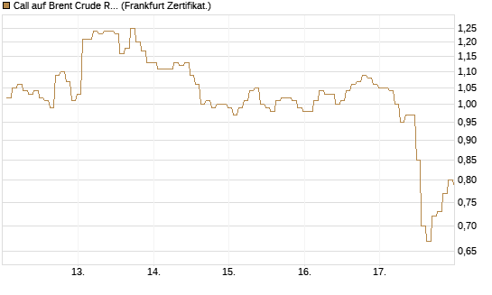 Call auf Brent Crude Rohöl ICE 09/26 [BNP Paribas Emissions- und Handelsges.] Chart