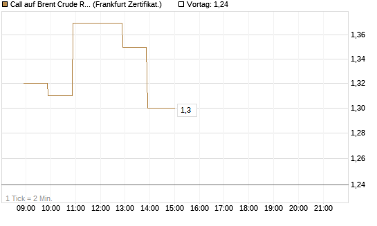 Call auf Brent Crude Rohöl ICE 09/26 [BNP Paribas Emissions- und Handelsges.] Chart