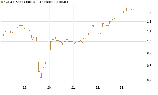 Call auf Brent Crude Rohöl ICE 09/26 [BNP Paribas Emissions- und Handelsges.] Chart