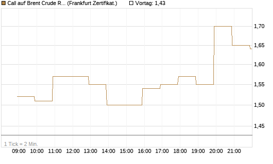 Call auf Brent Crude Rohöl ICE 09/26 [BNP Paribas Emissions- und Handelsges.] Chart