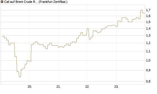 Call auf Brent Crude Rohöl ICE 09/26 [BNP Paribas Emissions- und Handelsges.] Chart