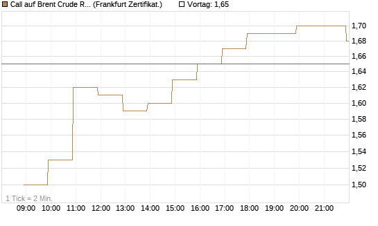 Call auf Brent Crude Rohöl ICE 09/26 [BNP Paribas Emissions- und Handelsges.] Chart