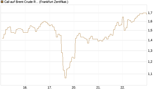 Call auf Brent Crude Rohöl ICE 09/26 [BNP Paribas Emissions- und Handelsges.] Chart