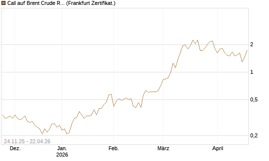 Call auf Brent Crude Rohöl ICE 09/26 [BNP Paribas Emissions- und Handelsges.] Chart