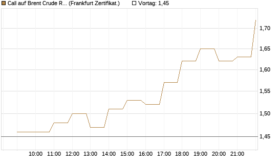 Call auf Brent Crude Rohöl ICE 09/26 [BNP Paribas Emissions- und Handelsges.] Chart