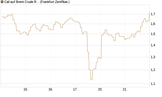 Call auf Brent Crude Rohöl ICE 09/26 [BNP Paribas Emissions- und Handelsges.] Chart