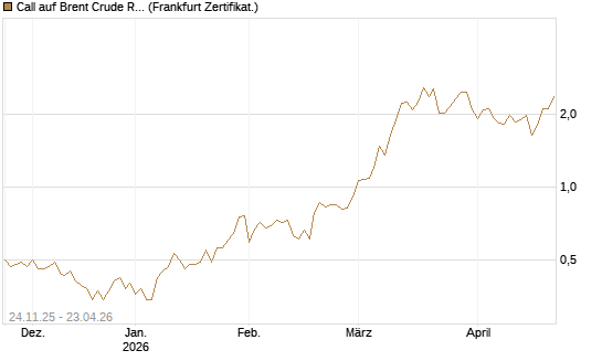 Call auf Brent Crude Rohöl ICE 09/26 [BNP Paribas Emissions- und Handelsges.] Chart