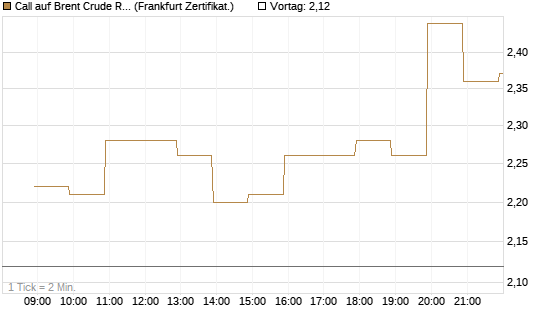 Call auf Brent Crude Rohöl ICE 09/26 [BNP Paribas Emissions- und Handelsges.] Chart