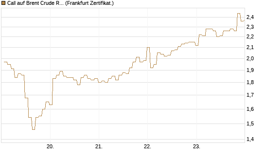 Call auf Brent Crude Rohöl ICE 09/26 [BNP Paribas Emissions- und Handelsges.] Chart