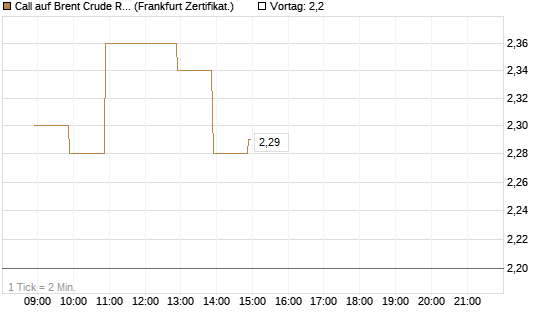 Call auf Brent Crude Rohöl ICE 09/26 [BNP Paribas Emissions- und Handelsges.] Chart