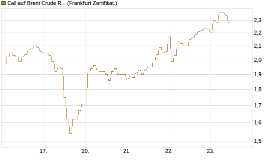 Call auf Brent Crude Rohöl ICE 09/26 [BNP Paribas Emissions- und Handelsges.] Chart