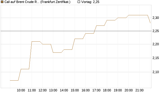 Call auf Brent Crude Rohöl ICE 09/26 [BNP Paribas Emissions- und Handelsges.] Chart