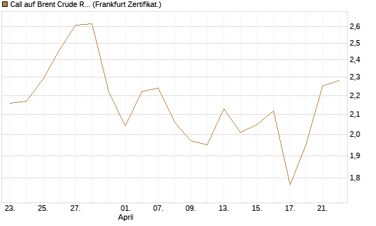 Call auf Brent Crude Rohöl ICE 09/26 [BNP Paribas Emissions- und Handelsges.] Chart