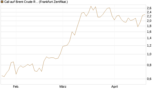 Call auf Brent Crude Rohöl ICE 09/26 [BNP Paribas Emissions- und Handelsges.] Chart