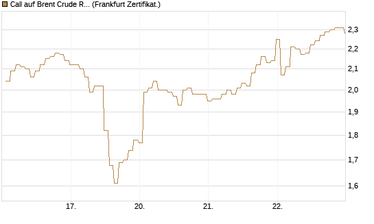 Call auf Brent Crude Rohöl ICE 09/26 [BNP Paribas Emissions- und Handelsges.] Chart