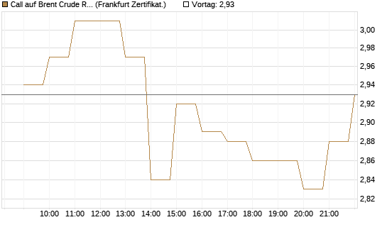 Call auf Brent Crude Rohöl ICE 09/26 [BNP Paribas Emissions- und Handelsges.] Chart