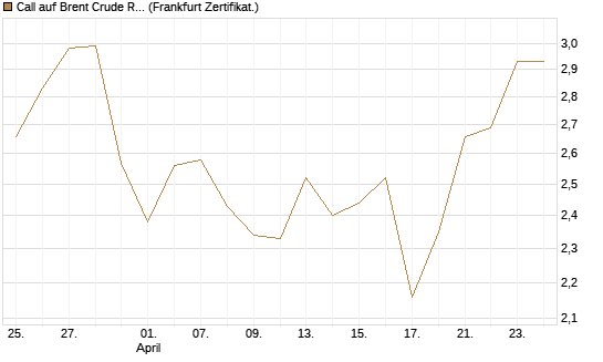 Call auf Brent Crude Rohöl ICE 09/26 [BNP Paribas Emissions- und Handelsges.] Chart