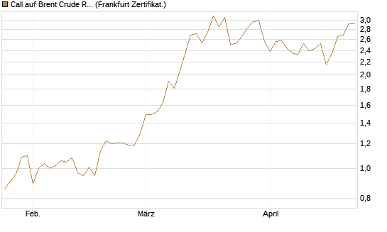Call auf Brent Crude Rohöl ICE 09/26 [BNP Paribas Emissions- und Handelsges.] Chart