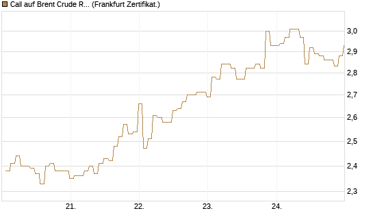 Call auf Brent Crude Rohöl ICE 09/26 [BNP Paribas Emissions- und Handelsges.] Chart