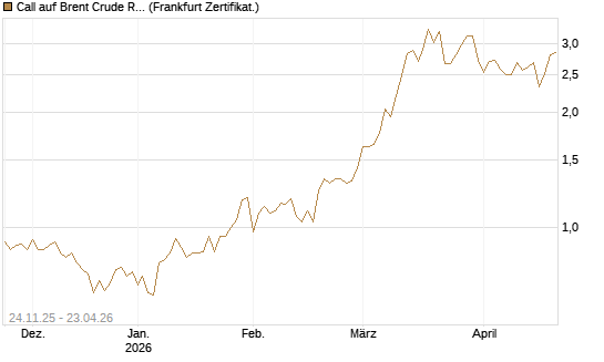 Call auf Brent Crude Rohöl ICE 09/26 [BNP Paribas Emissions- und Handelsges.] Chart