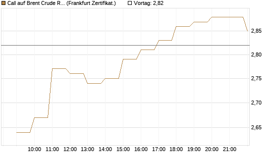 Call auf Brent Crude Rohöl ICE 09/26 [BNP Paribas Emissions- und Handelsges.] Chart
