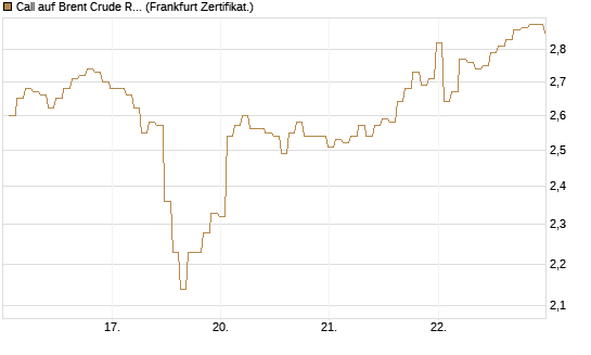 Call auf Brent Crude Rohöl ICE 09/26 [BNP Paribas Emissions- und Handelsges.] Chart