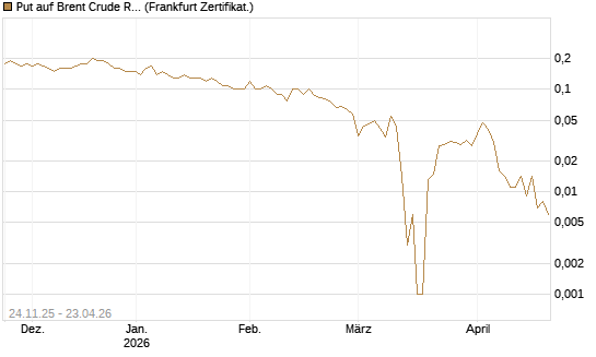Put auf Brent Crude Rohöl ICE 09/26 [BNP Paribas Emissions- und Handelsges.] Chart