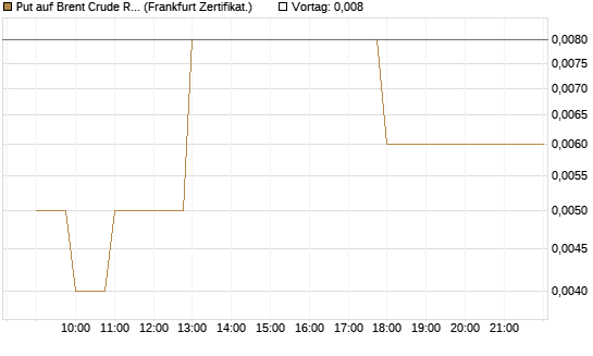 Put auf Brent Crude Rohöl ICE 09/26 [BNP Paribas Emissions- und Handelsges.] Chart
