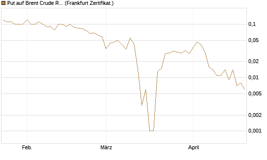 Put auf Brent Crude Rohöl ICE 09/26 [BNP Paribas Emissions- und Handelsges.] Chart