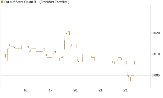 Put auf Brent Crude Rohöl ICE 09/26 [BNP Paribas Emissions- und Handelsges.] Chart