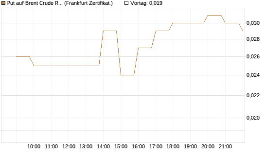 Put auf Brent Crude Rohöl ICE 09/26 [BNP Paribas Emissions- und Handelsges.] Chart