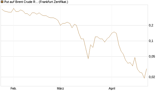 Put auf Brent Crude Rohöl ICE 09/26 [BNP Paribas Emissions- und Handelsges.] Chart